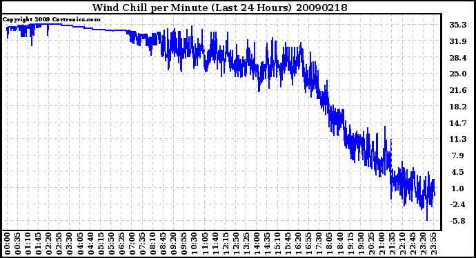 Milwaukee Weather Wind Chill per Minute (Last 24 Hours)