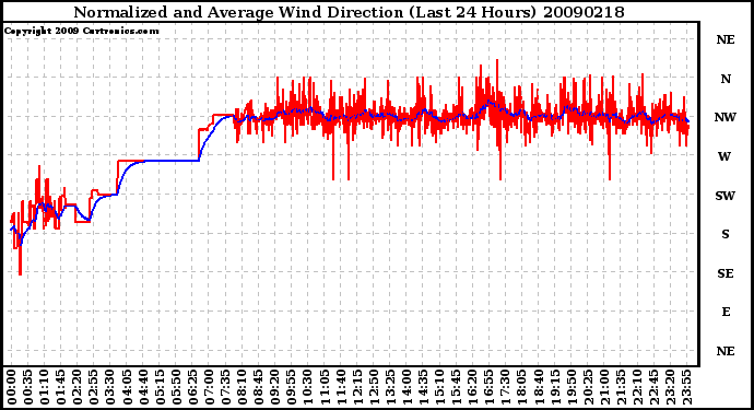 Milwaukee Weather Normalized and Average Wind Direction (Last 24 Hours)