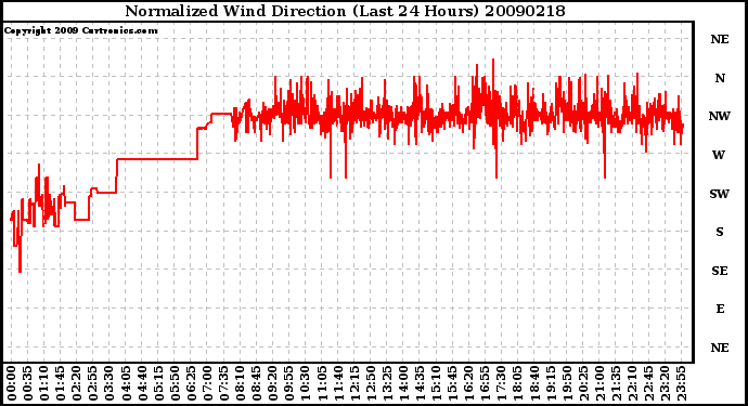 Milwaukee Weather Normalized Wind Direction (Last 24 Hours)