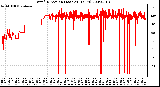 Milwaukee Weather Wind Direction (Last 24 Hours)