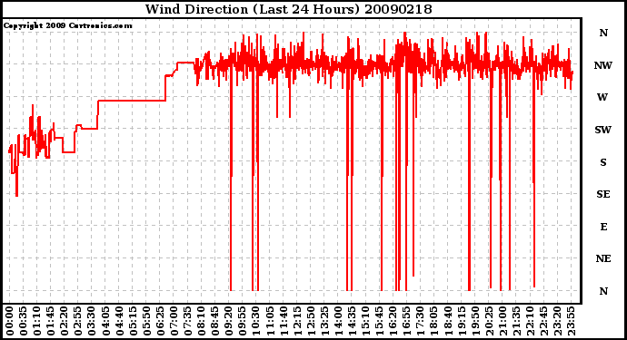 Milwaukee Weather Wind Direction (Last 24 Hours)