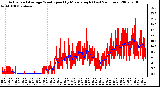 Milwaukee Weather Actual and Average Wind Speed by Minute mph (Last 24 Hours)