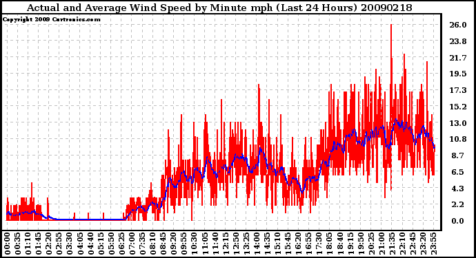 Milwaukee Weather Actual and Average Wind Speed by Minute mph (Last 24 Hours)