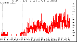 Milwaukee Weather Wind Speed by Minute mph (Last 24 Hours)