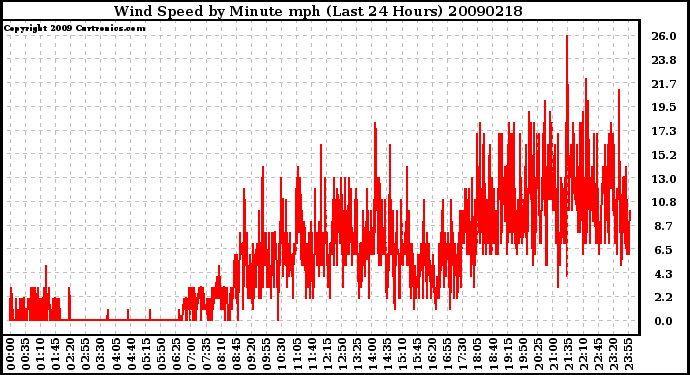 Milwaukee Weather Wind Speed by Minute mph (Last 24 Hours)