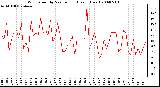 Milwaukee Weather Wind Speed by Minute mph (Last 1 Hour)