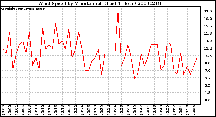 Milwaukee Weather Wind Speed by Minute mph (Last 1 Hour)