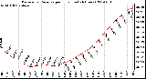 Milwaukee Weather Barometric Pressure per Hour (Last 24 Hours)