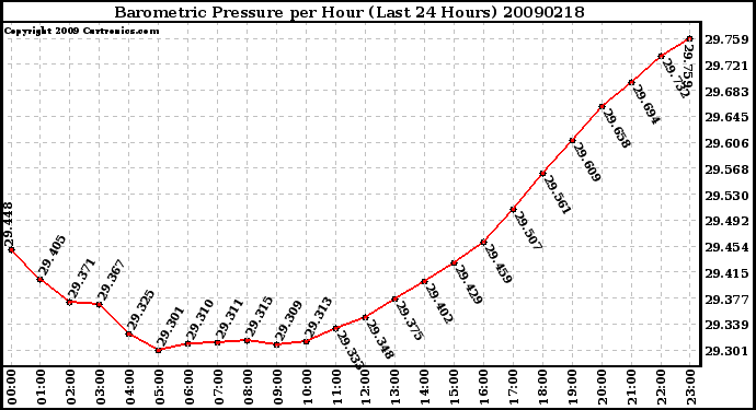 Milwaukee Weather Barometric Pressure per Hour (Last 24 Hours)