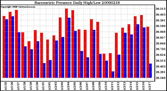 Milwaukee Weather Barometric Pressure Daily High/Low