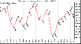 Milwaukee Weather Barometric Pressure Daily High