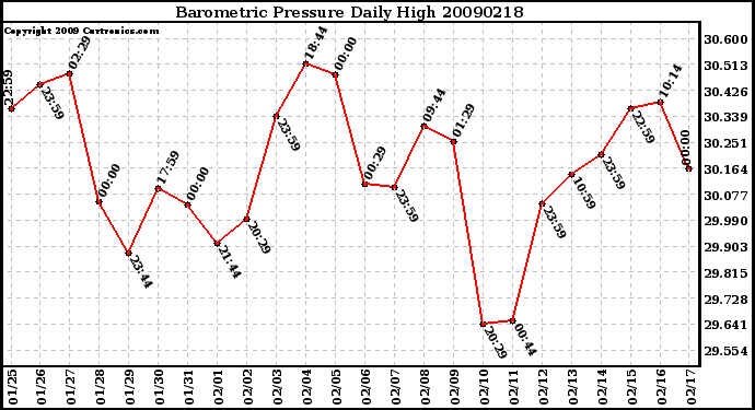 Milwaukee Weather Barometric Pressure Daily High