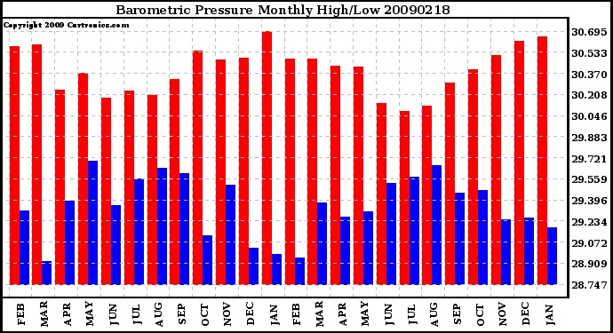 Milwaukee Weather Barometric Pressure Monthly High/Low