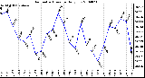 Milwaukee Weather Barometric Pressure Daily Low