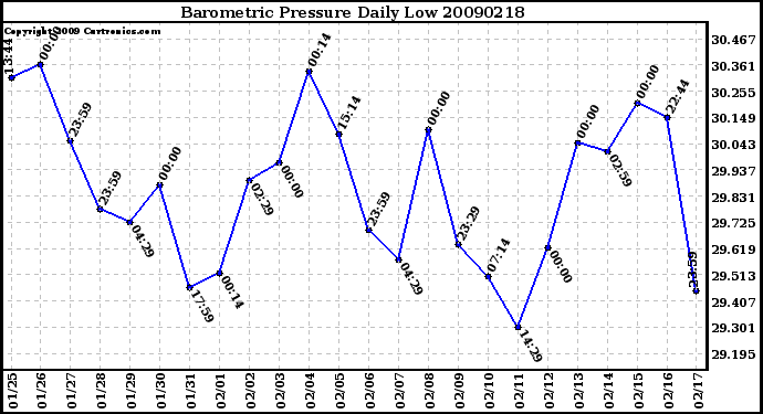 Milwaukee Weather Barometric Pressure Daily Low