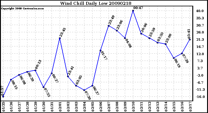 Milwaukee Weather Wind Chill Daily Low