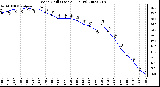 Milwaukee Weather Wind Chill (Last 24 Hours)