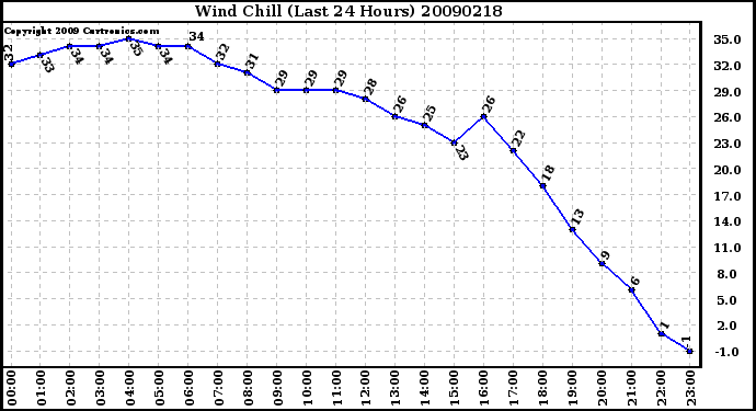 Milwaukee Weather Wind Chill (Last 24 Hours)