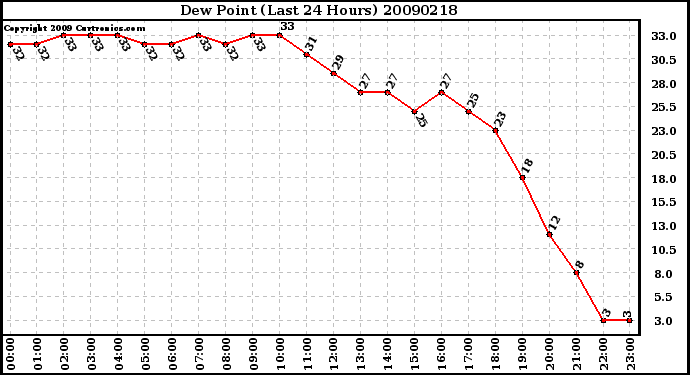 Milwaukee Weather Dew Point (Last 24 Hours)