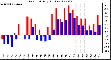 Milwaukee Weather Dew Point Daily High/Low