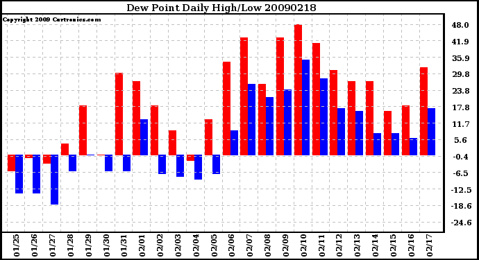 Milwaukee Weather Dew Point Daily High/Low