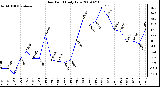 Milwaukee Weather Dew Point Daily Low