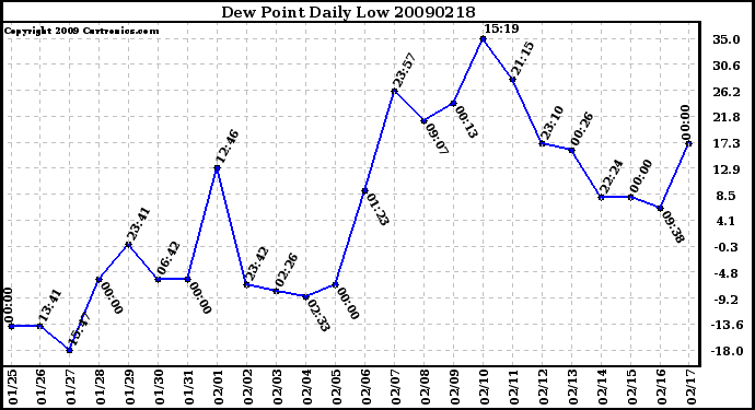 Milwaukee Weather Dew Point Daily Low