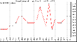 Milwaukee Weather Evapotranspiration per Day (Inches)