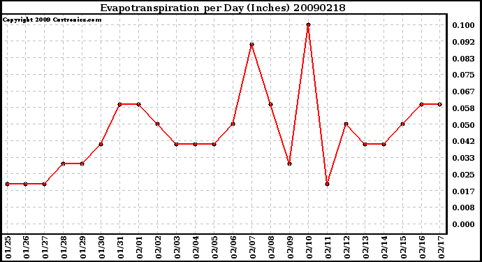 Milwaukee Weather Evapotranspiration per Day (Inches)