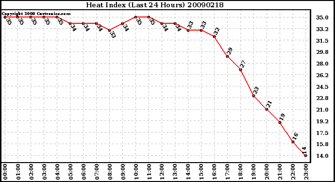 Milwaukee Weather Heat Index (Last 24 Hours)