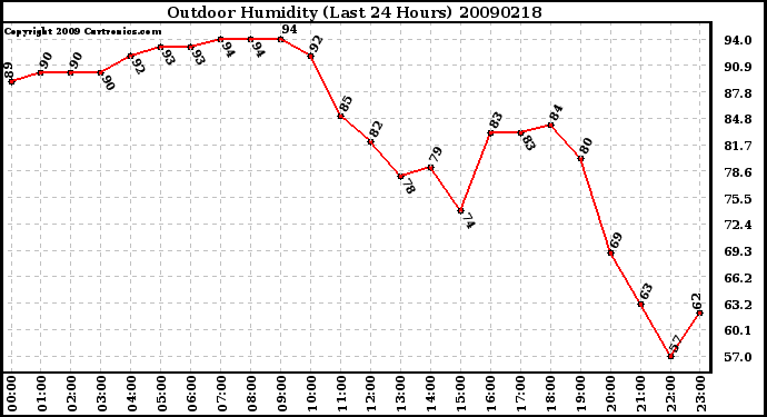 Milwaukee Weather Outdoor Humidity (Last 24 Hours)