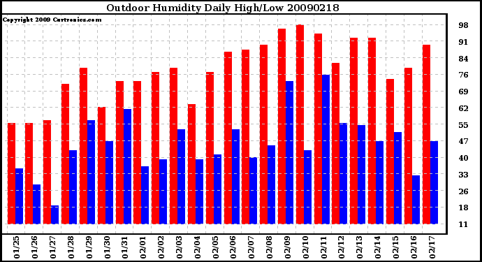 Milwaukee Weather Outdoor Humidity Daily High/Low