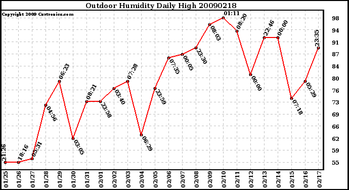 Milwaukee Weather Outdoor Humidity Daily High