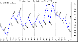 Milwaukee Weather Outdoor Humidity Daily Low