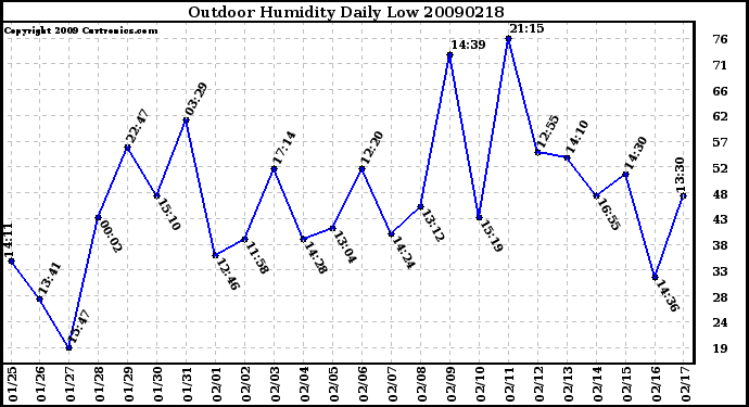 Milwaukee Weather Outdoor Humidity Daily Low