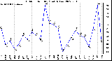 Milwaukee Weather Outdoor Humidity Monthly Low