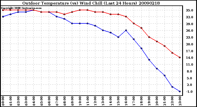 Milwaukee Weather Outdoor Temperature (vs) Wind Chill (Last 24 Hours)