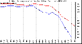 Milwaukee Weather Outdoor Temperature (vs) Dew Point (Last 24 Hours)