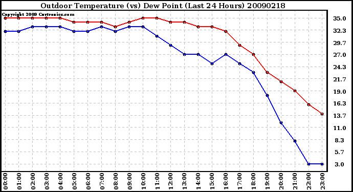 Milwaukee Weather Outdoor Temperature (vs) Dew Point (Last 24 Hours)