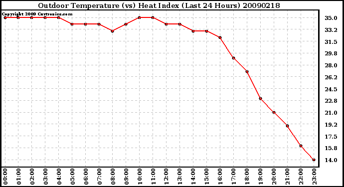 Milwaukee Weather Outdoor Temperature (vs) Heat Index (Last 24 Hours)