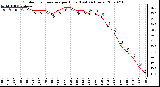 Milwaukee Weather Outdoor Temperature per Hour (Last 24 Hours)