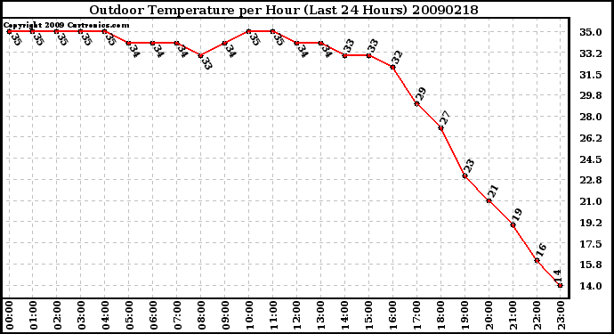 Milwaukee Weather Outdoor Temperature per Hour (Last 24 Hours)