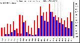 Milwaukee Weather Outdoor Temperature Daily High/Low