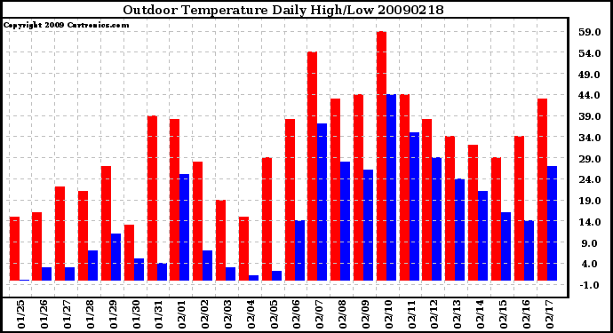 Milwaukee Weather Outdoor Temperature Daily High/Low