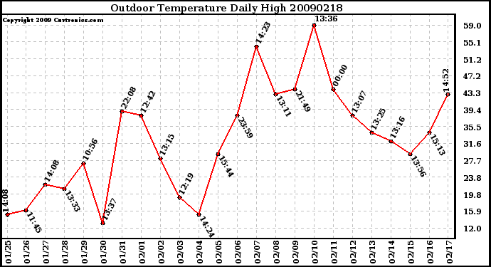 Milwaukee Weather Outdoor Temperature Daily High