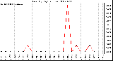 Milwaukee Weather Rain (By Day) (inches)