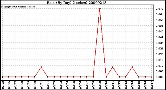 Milwaukee Weather Rain (By Day) (inches)