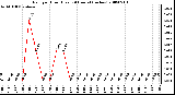 Milwaukee Weather Rain per Hour (Last 24 Hours) (inches)