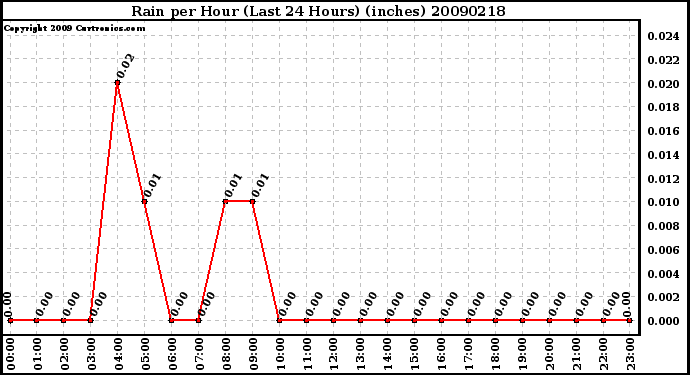 Milwaukee Weather Rain per Hour (Last 24 Hours) (inches)