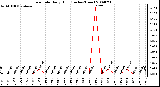 Milwaukee Weather Rain Rate Daily High (Inches/Hour)